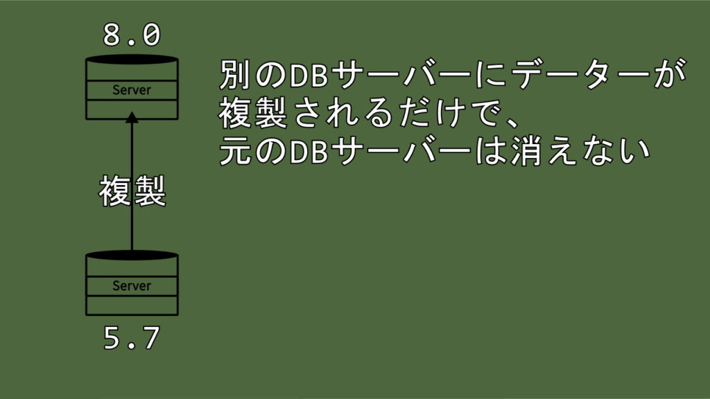 別のDBサーバーにデーターが複製されるだけで、元のDBサーバーは消えない