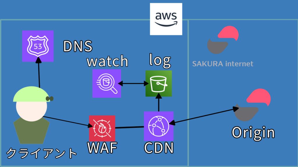 AWSを使い、オリジンサーバーにはさくらインターネットを使用