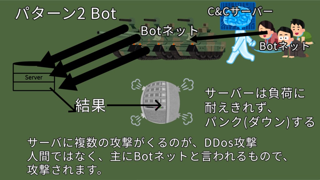 サーバに複数の攻撃がくるのが、DDos攻撃 人間ではなく、主にBotネットと言われるもので、 攻撃されます。 結果、サーバーは負荷に耐えきれず、パンク(ダウン)する